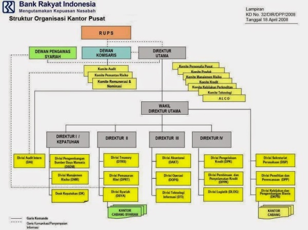 Hasil gambar untuk struktur organisasi bank bri